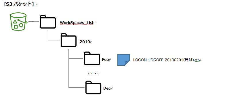 Amazon S3バケットの構成を表した画像