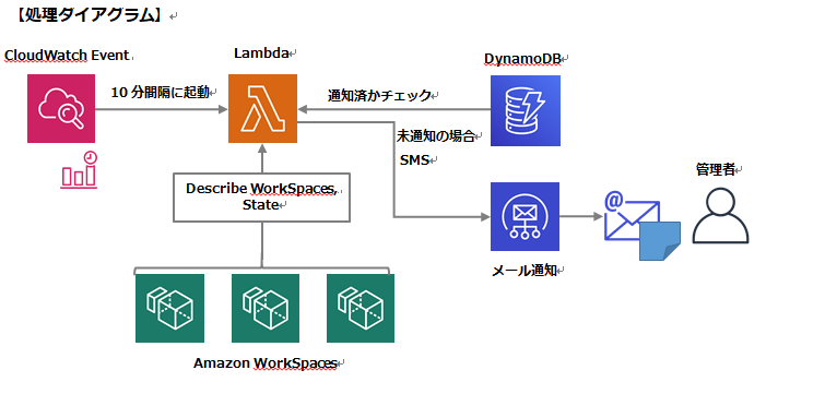 処置ダイアグラムを表した画像