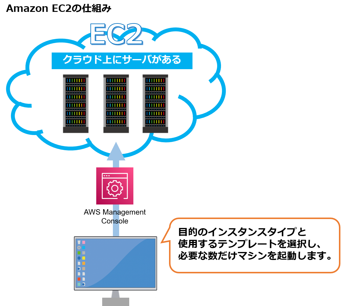 Amazon EC2の仕組み 目的のインスタンスタイプと使用するテンプレートを選択し、必要な数だけマシンを起動します。→Amazon API Gateway→EC2（クラウド上にサーバがある）