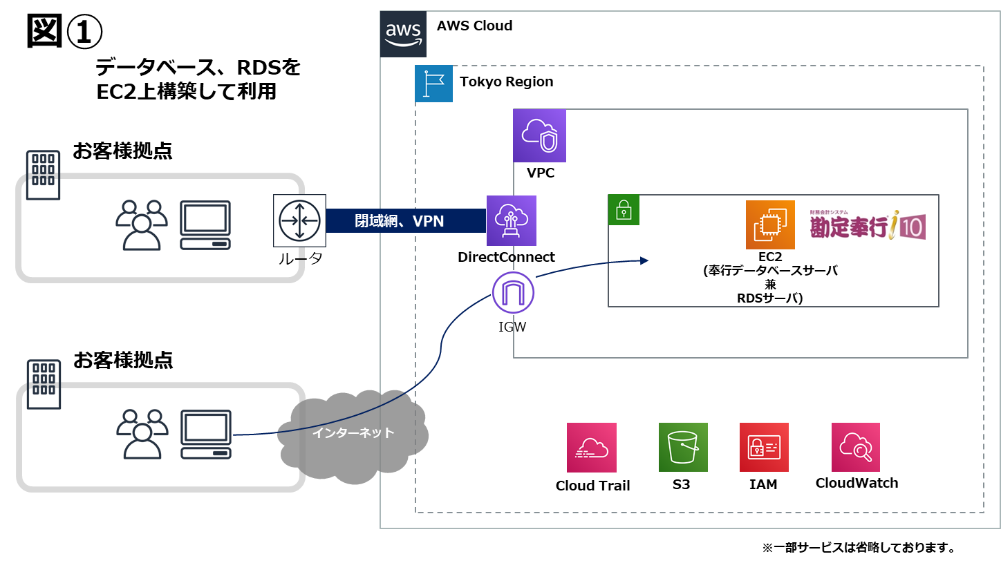 OBC奉行シリーズをAWS上に構築した場合の構成図