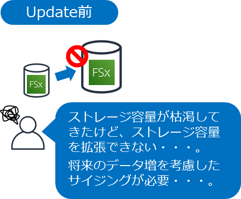 アップデート前のFSxストレージ状況が枯渇している様子