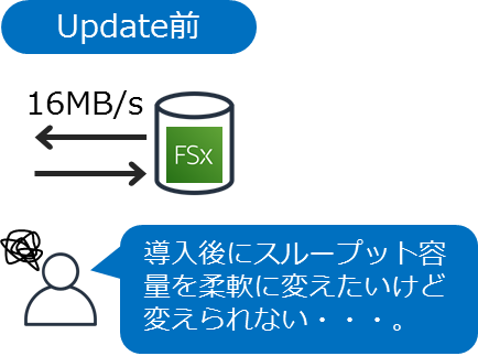 アップデート前のFSxスループット容量が柔軟に変えられないようす