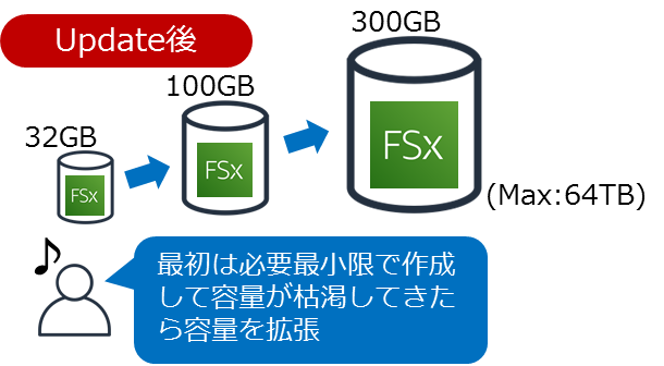 アップデート後、FSxストレージ容量が大きくなる様子