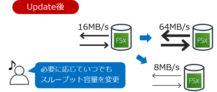 アップデート後、必要に応じていつでもスループット容量を変更できるようす