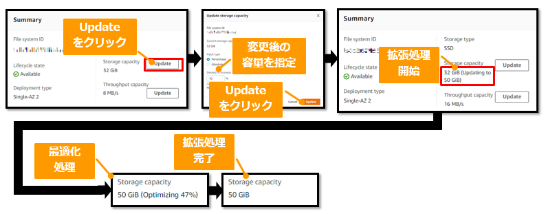 ストレージ容量の拡張作業の手順。①Updateをクリック②変更後の容量を指定③Updateをクリック④拡張処理を開始⑤最適化処理が自動で行われる⑥拡張処理が完了する