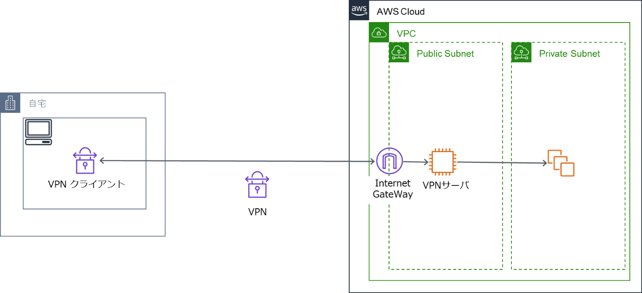 VPNからAWS上のVPNサーバを経由し、目的のサーバに接続する様子