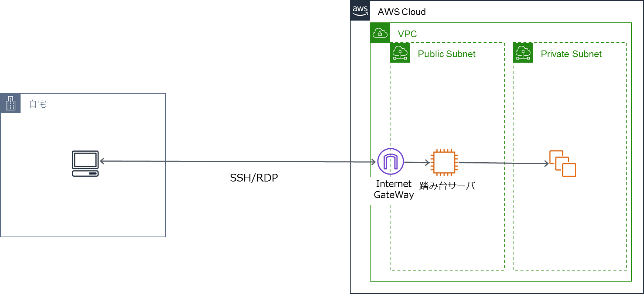 AWS上の踏み台サーバを経由し、目的のサーバに接続する様子