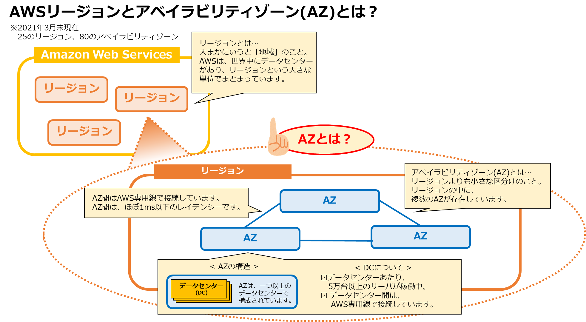 Awsとは Awsが選ばれる5つの理由 2021年7月追記 Tokaiコミュニケーションズ Awsソリューション